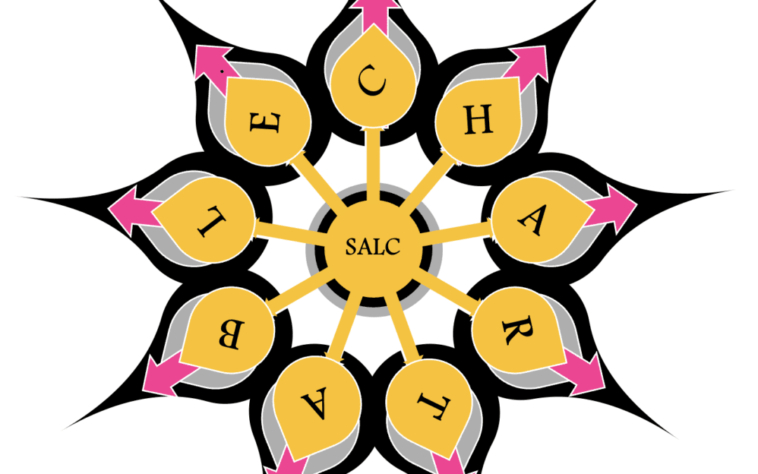 Self-Aware Leadership Compass Quiz Knowing Self Knowing Others